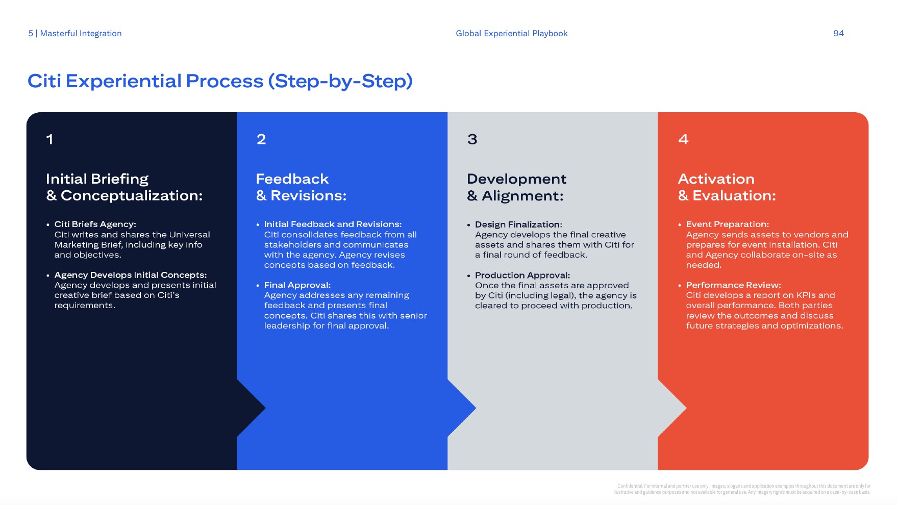 The Citi experiential process, four phases